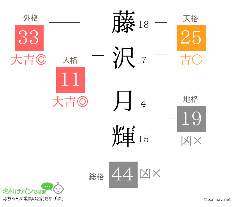 藤沢 月輝さんの姓名判断結果