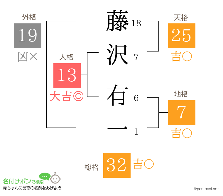 藤沢 有一さんの姓名判断結果