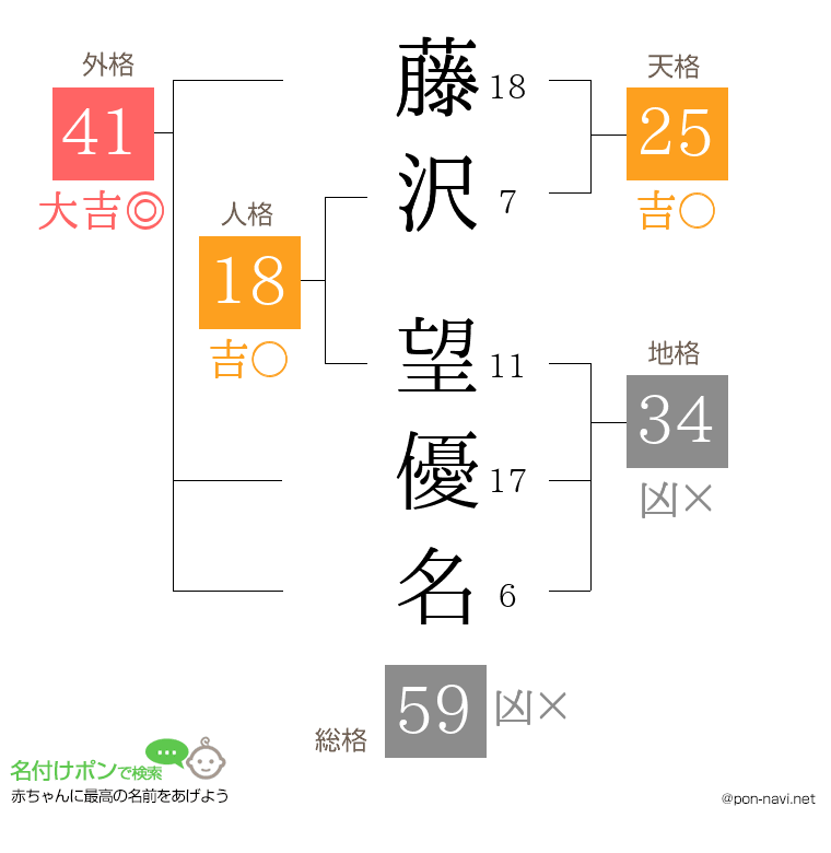 藤沢 望優名さんの姓名判断結果