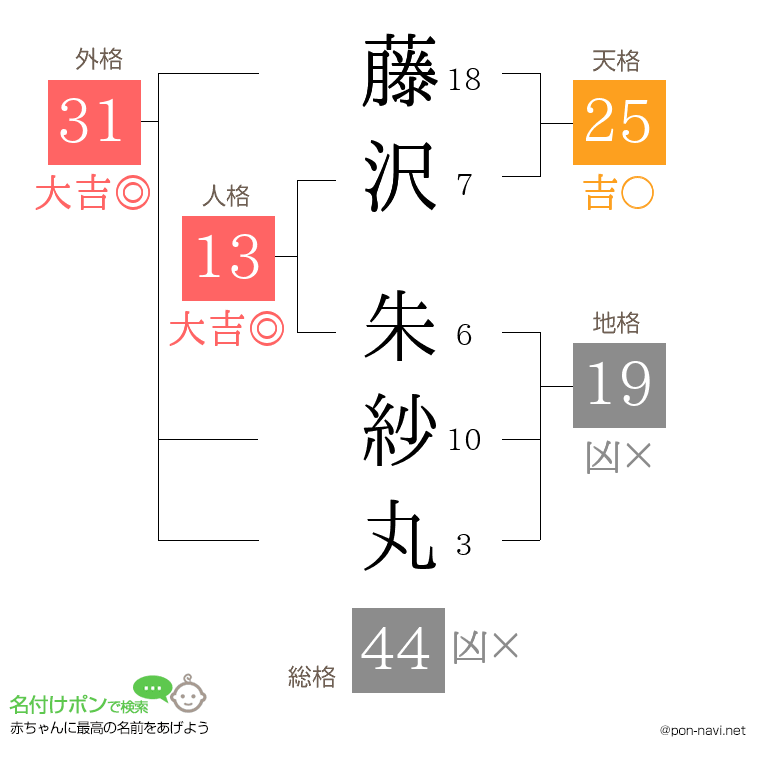 藤沢 朱紗丸さんの姓名判断結果