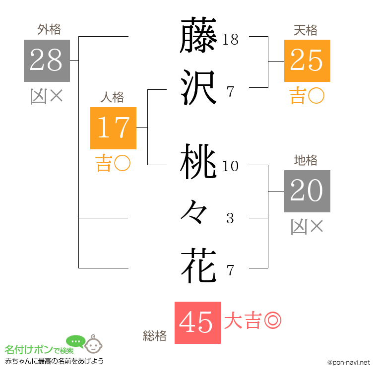 藤沢 桃々花さんの姓名判断結果