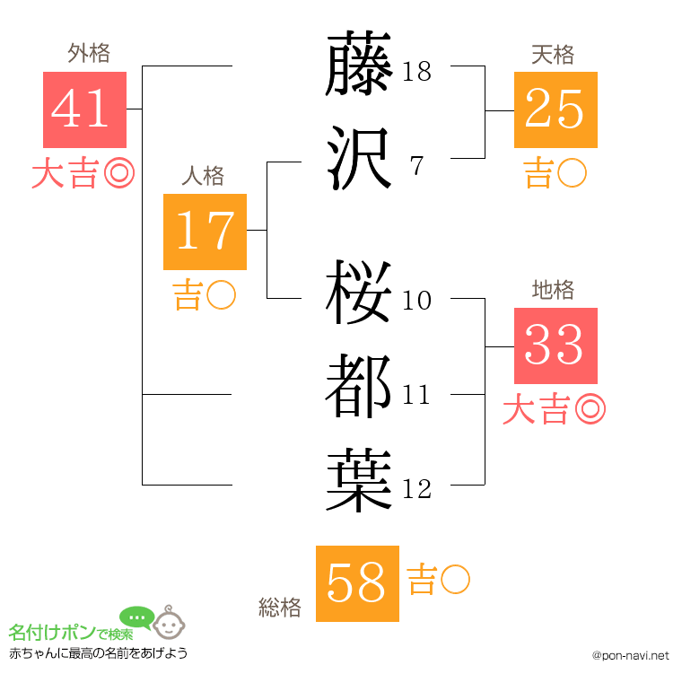 藤沢 桜都葉さんの姓名判断結果