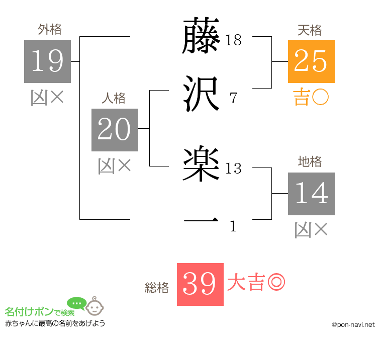 藤沢 楽一さんの姓名判断結果