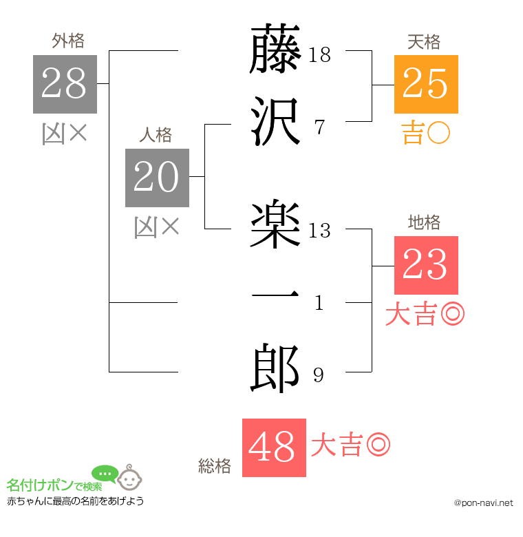 藤沢 楽一郎さんの姓名判断結果