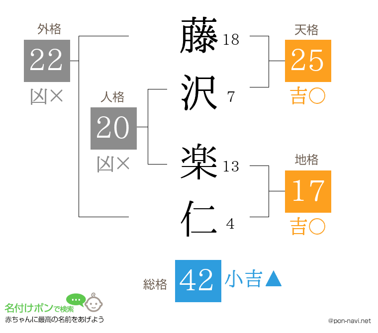 藤沢 楽仁さんの姓名判断結果