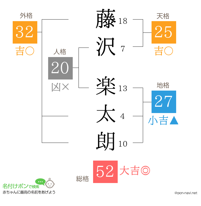 藤沢 楽太朗さんの姓名判断結果