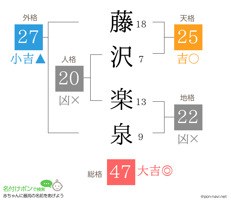 藤沢 楽泉さんの姓名判断結果