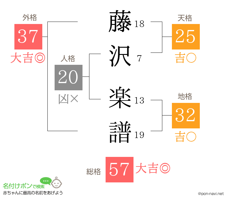 藤沢 楽譜さんの姓名判断結果