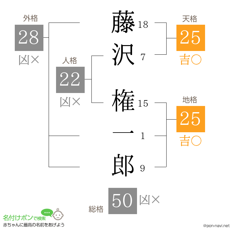 藤沢 権一郎さんの姓名判断結果