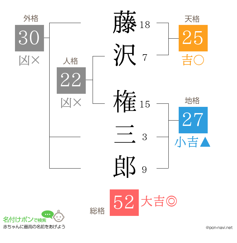 藤沢 権三郎さんの姓名判断結果