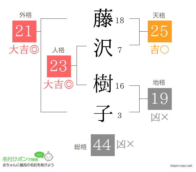藤沢 樹子さんの姓名判断結果