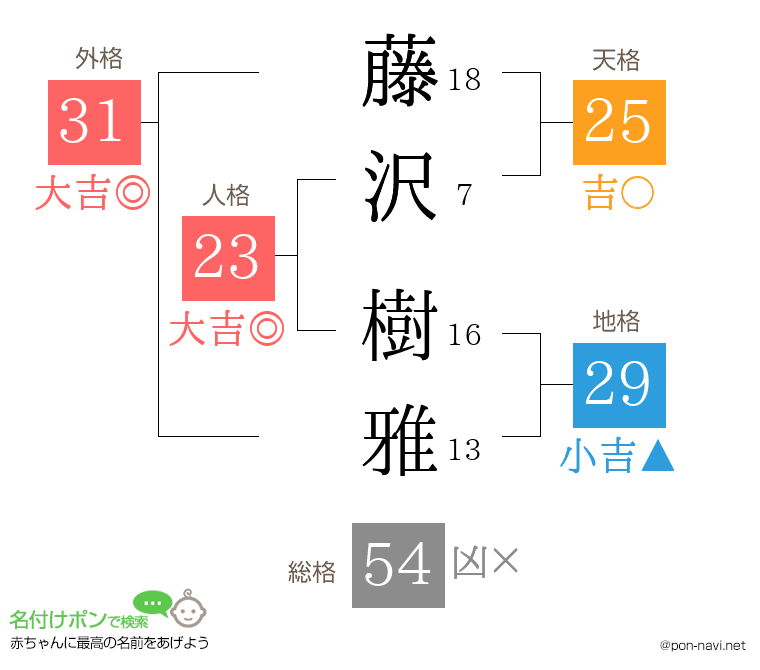 藤沢 樹雅さんの姓名判断結果