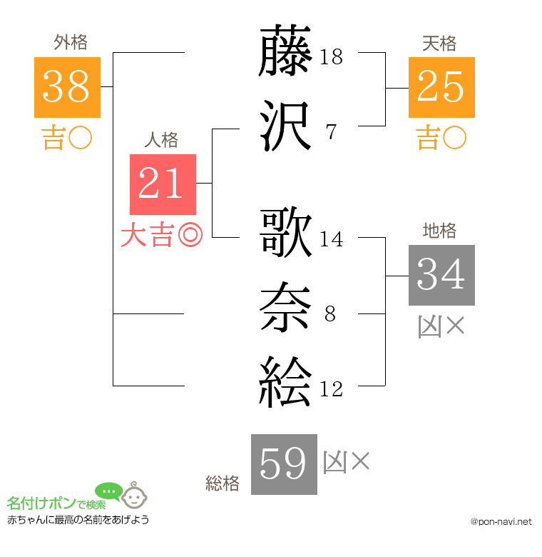 藤沢 歌奈絵さんの姓名判断結果