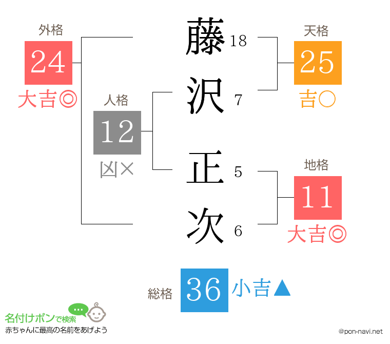 藤沢 正次さんの姓名判断結果