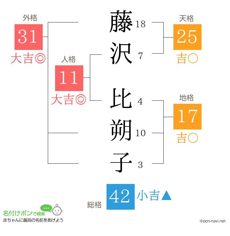 藤沢 比朔子さんの姓名判断結果