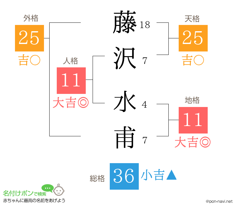 藤沢 水甫さんの姓名判断結果