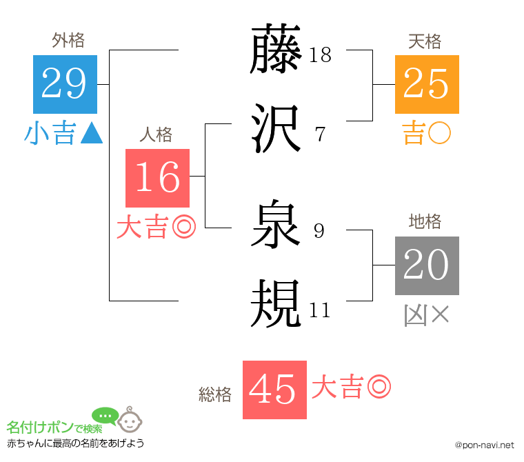 藤沢 泉規さんの姓名判断結果