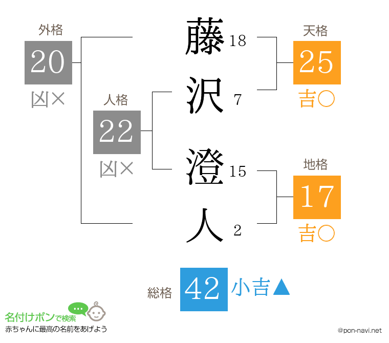 藤沢 澄人さんの姓名判断結果