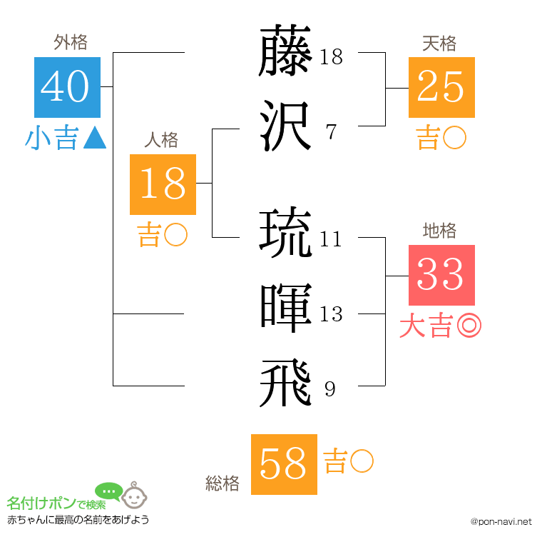 藤沢 琉暉飛さんの姓名判断結果
