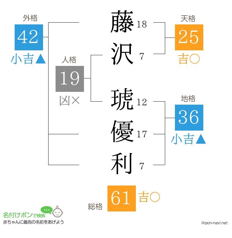 藤沢 琥優利さんの姓名判断結果