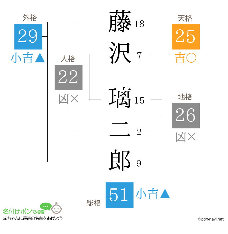 藤沢 璃二郎さんの姓名判断結果