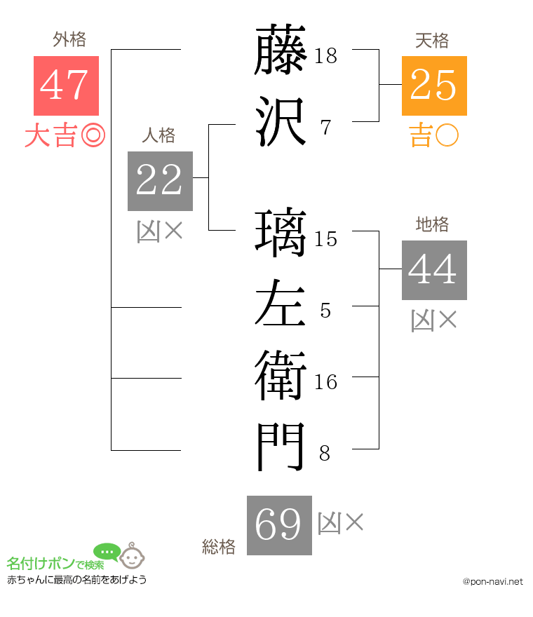 藤沢 璃左衛門さんの姓名判断結果