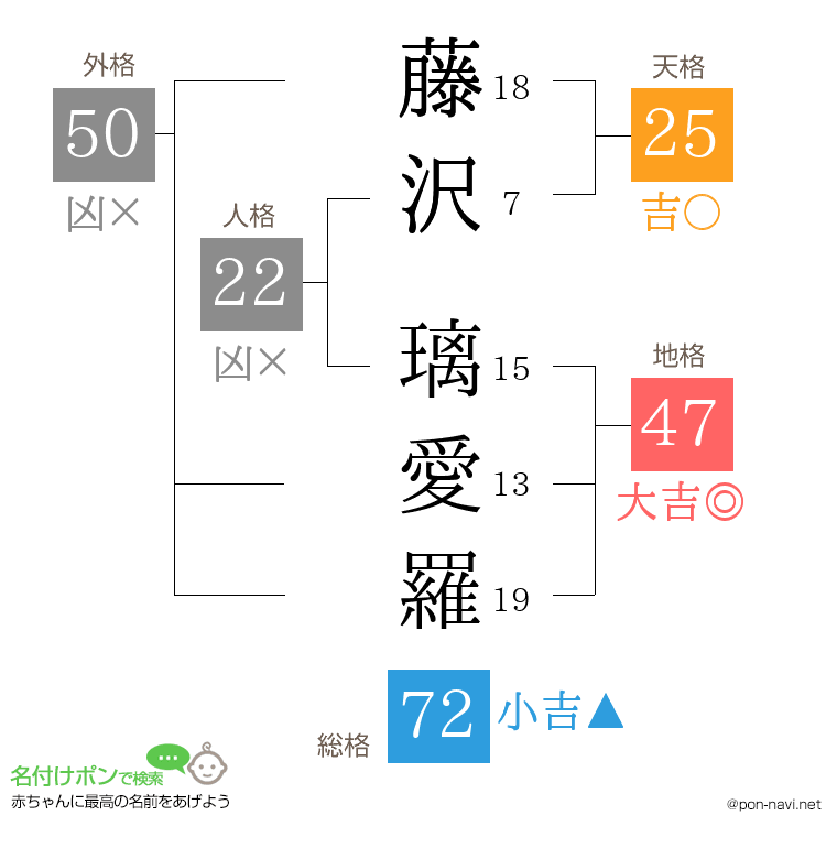 藤沢 璃愛羅さんの姓名判断結果
