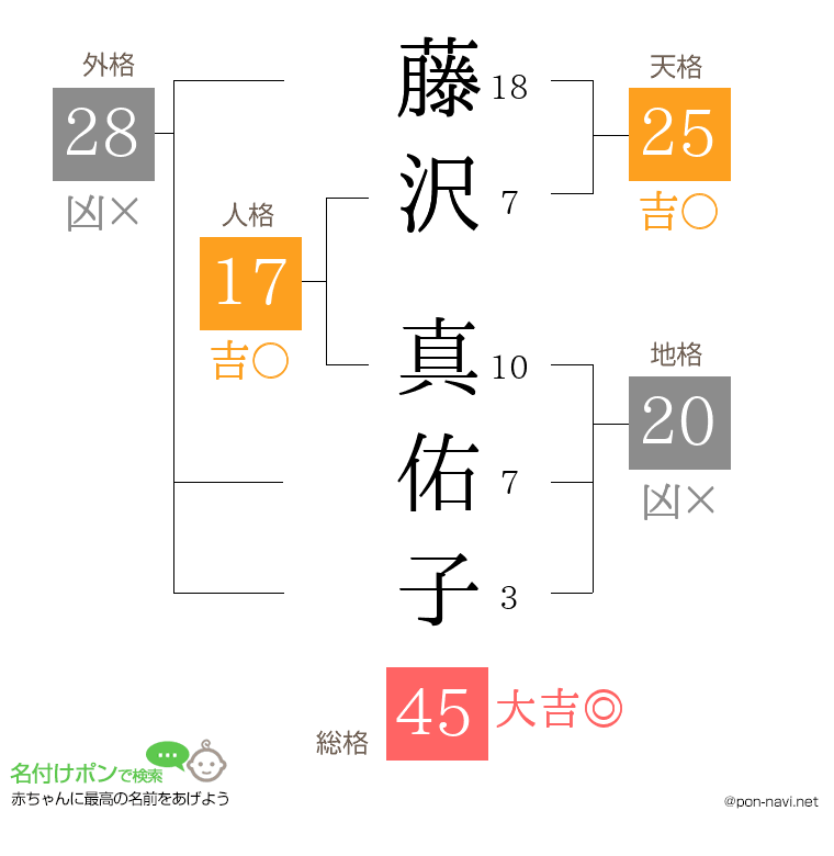 藤沢 真佑子さんの姓名判断結果