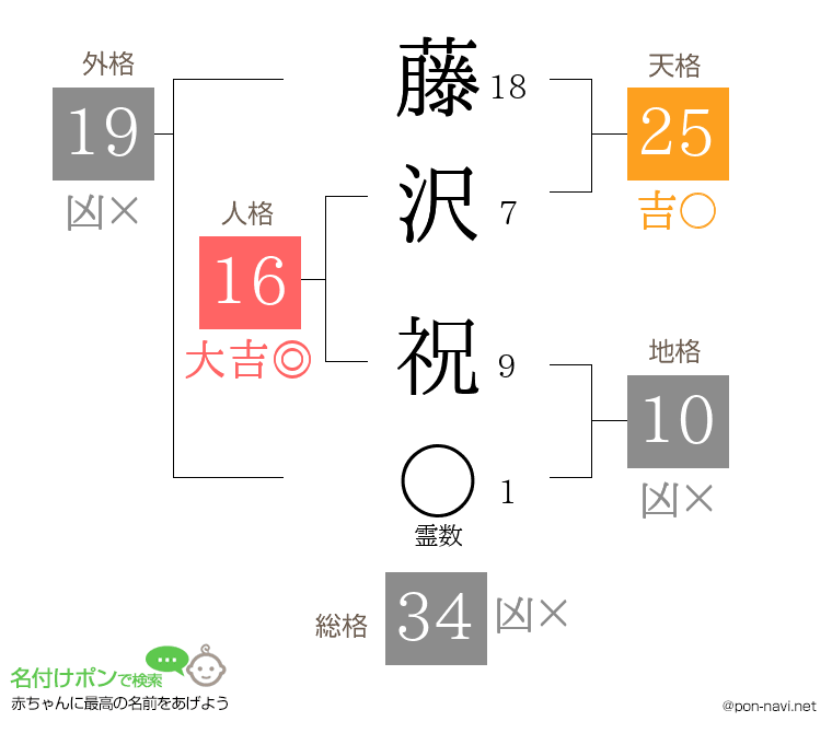 藤沢 祝さんの姓名判断結果
