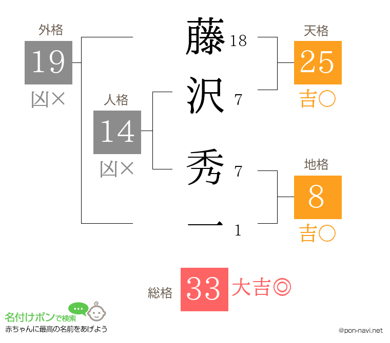藤沢 秀一さんの姓名判断結果