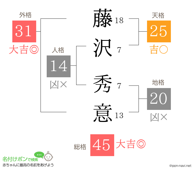 藤沢 秀意さんの姓名判断結果