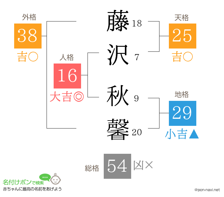 藤沢 秋馨さんの姓名判断結果