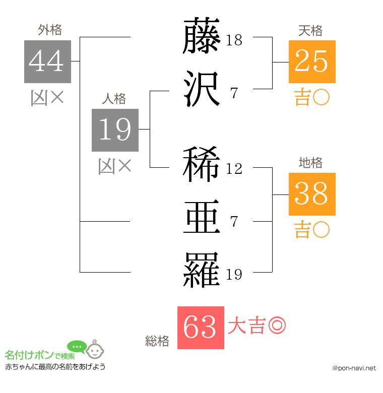 藤沢 稀亜羅さんの姓名判断結果