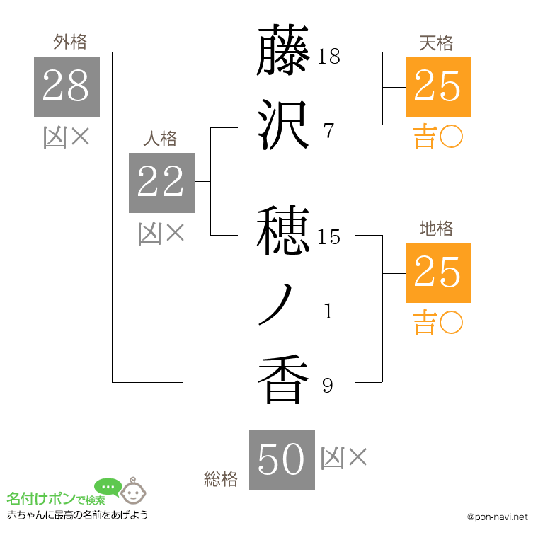 藤沢 穂ノ香さんの姓名判断結果