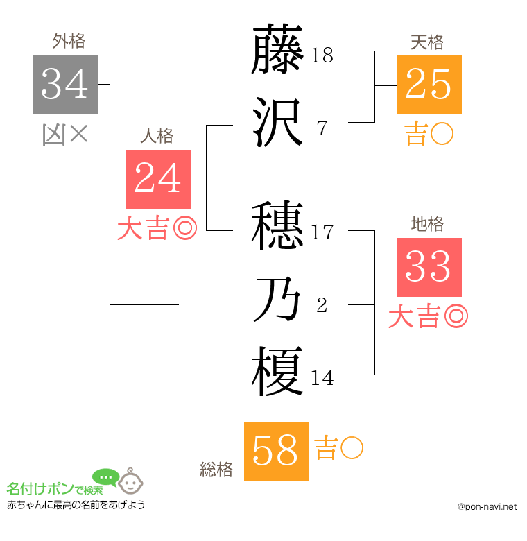藤沢 穗乃榎さんの姓名判断結果