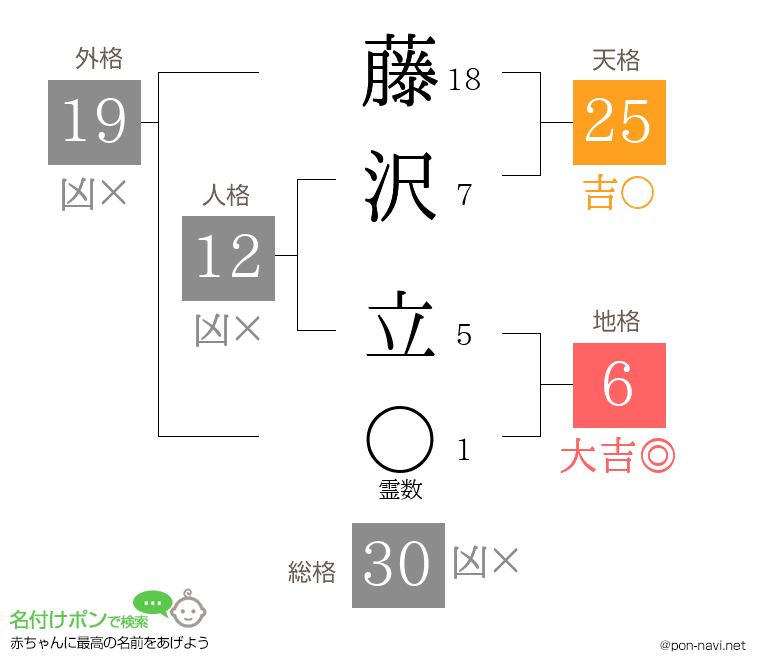 藤沢 立さんの姓名判断結果
