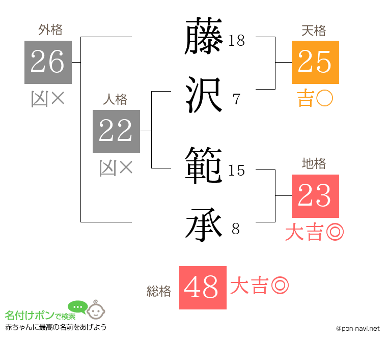 藤沢 範承さんの姓名判断結果