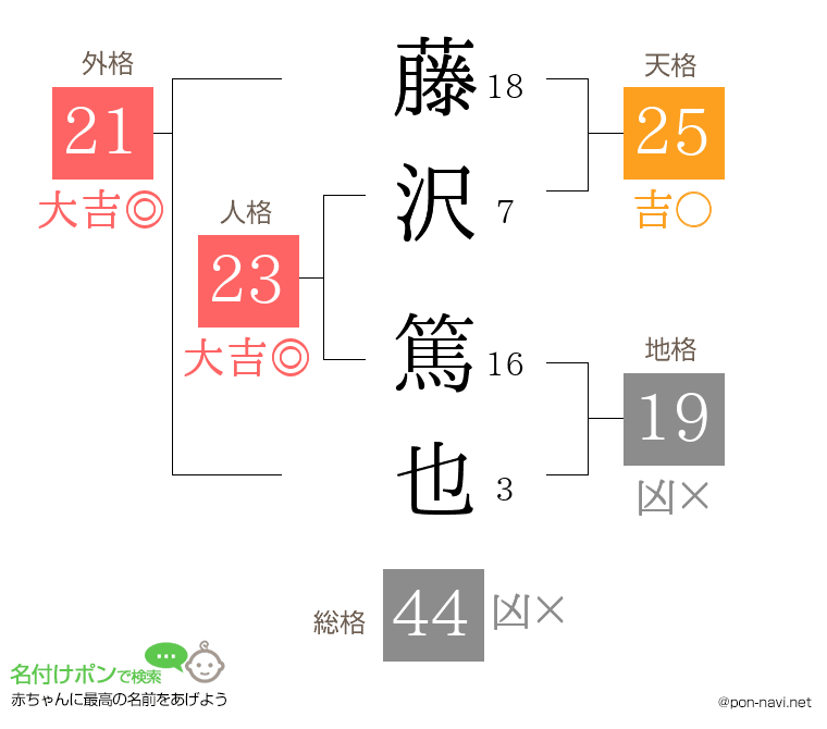 藤沢 篤也さんの姓名判断結果