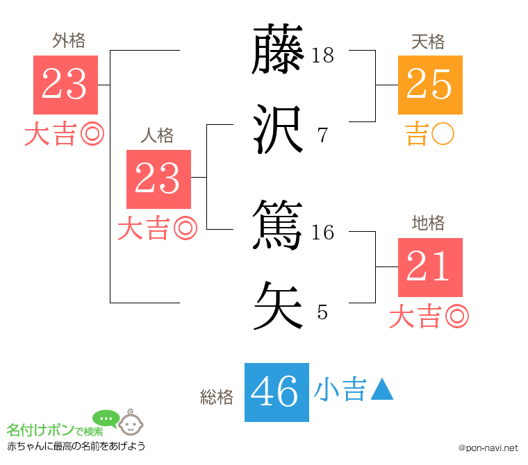 藤沢 篤矢さんの姓名判断結果