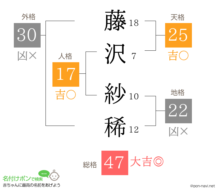 藤沢 紗稀さんの姓名判断結果