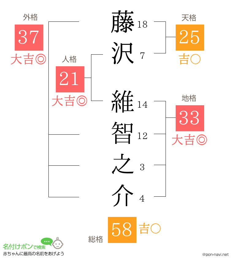 藤沢 維智之介さんの姓名判断結果