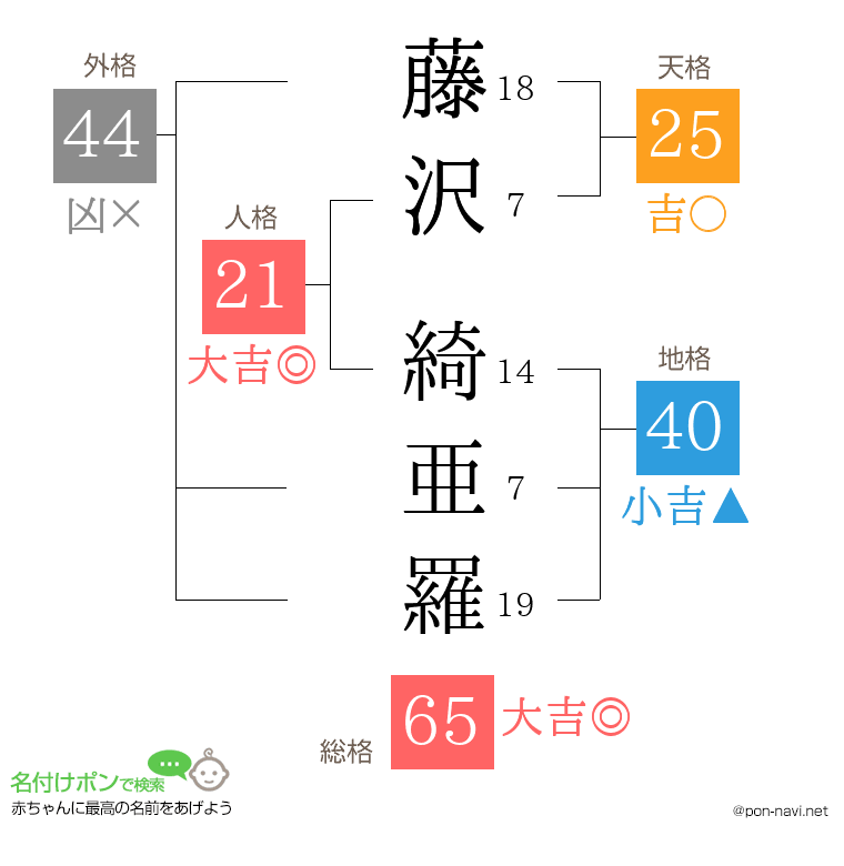 藤沢 綺亜羅さんの姓名判断結果