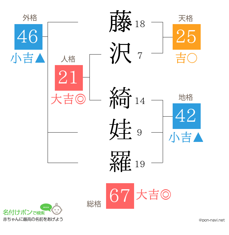 藤沢 綺娃羅さんの姓名判断結果