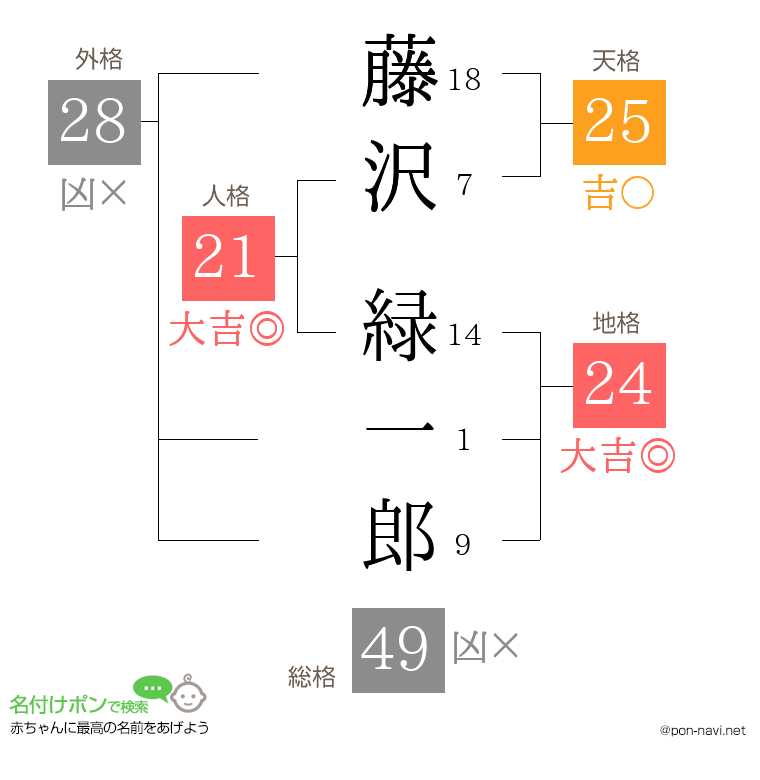 藤沢 緑一郎さんの姓名判断結果