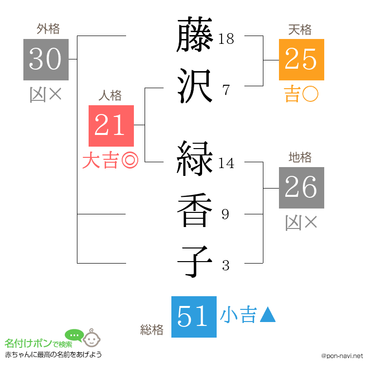 藤沢 緑香子さんの姓名判断結果