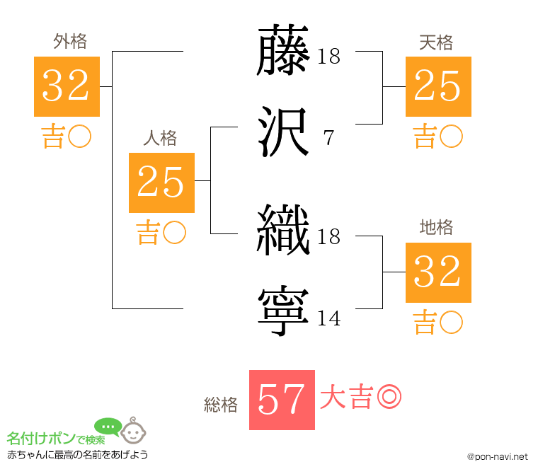 藤沢 織寧さんの姓名判断結果