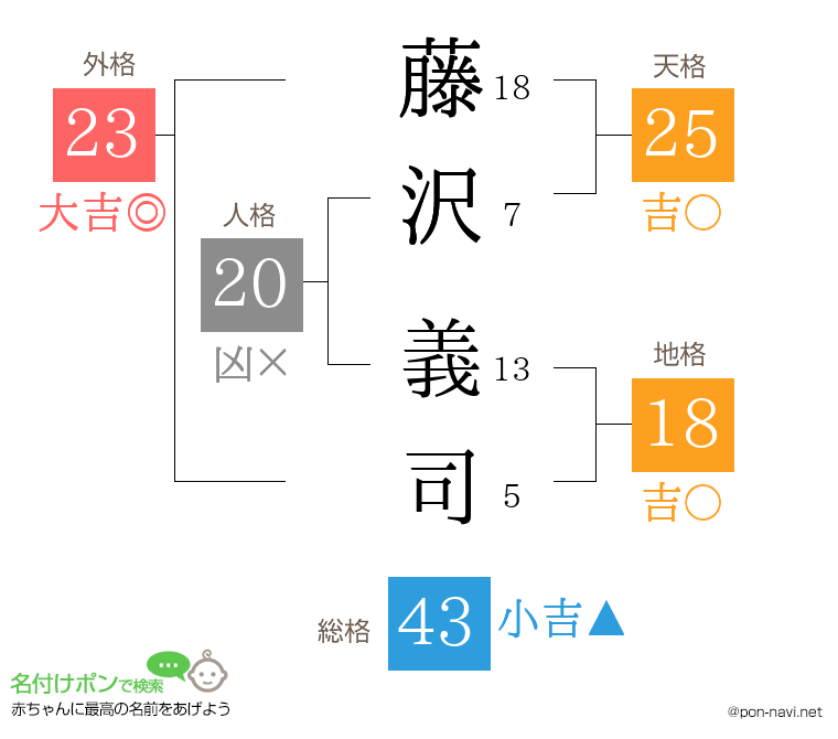 藤沢 義司さんの姓名判断結果