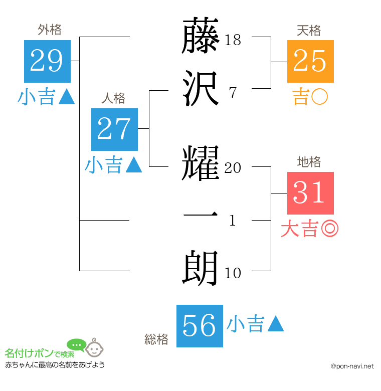 藤沢 耀一朗さんの姓名判断結果