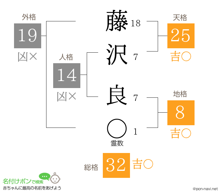 藤沢 良さんの姓名判断結果