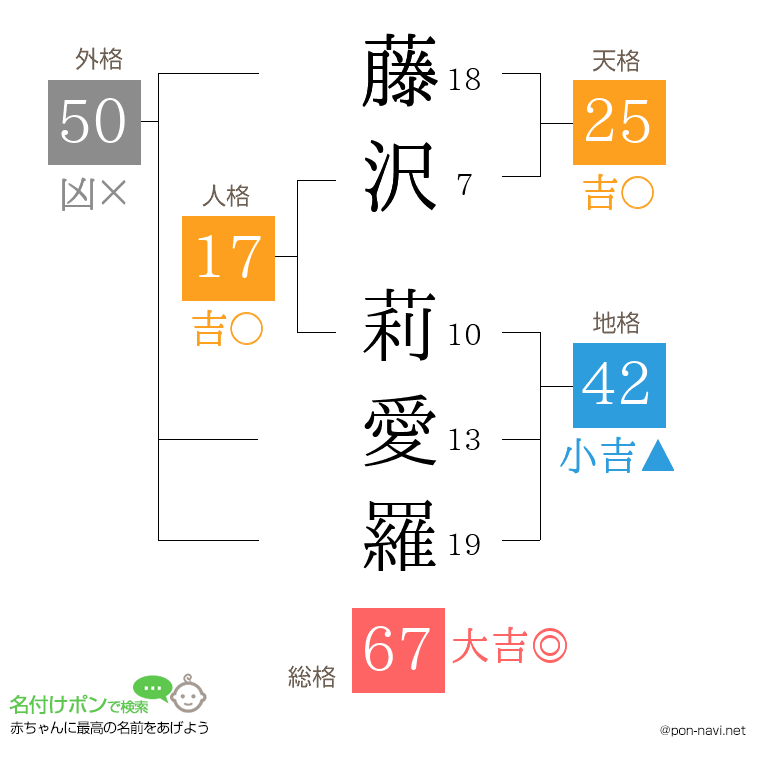 藤沢 莉愛羅さんの姓名判断結果